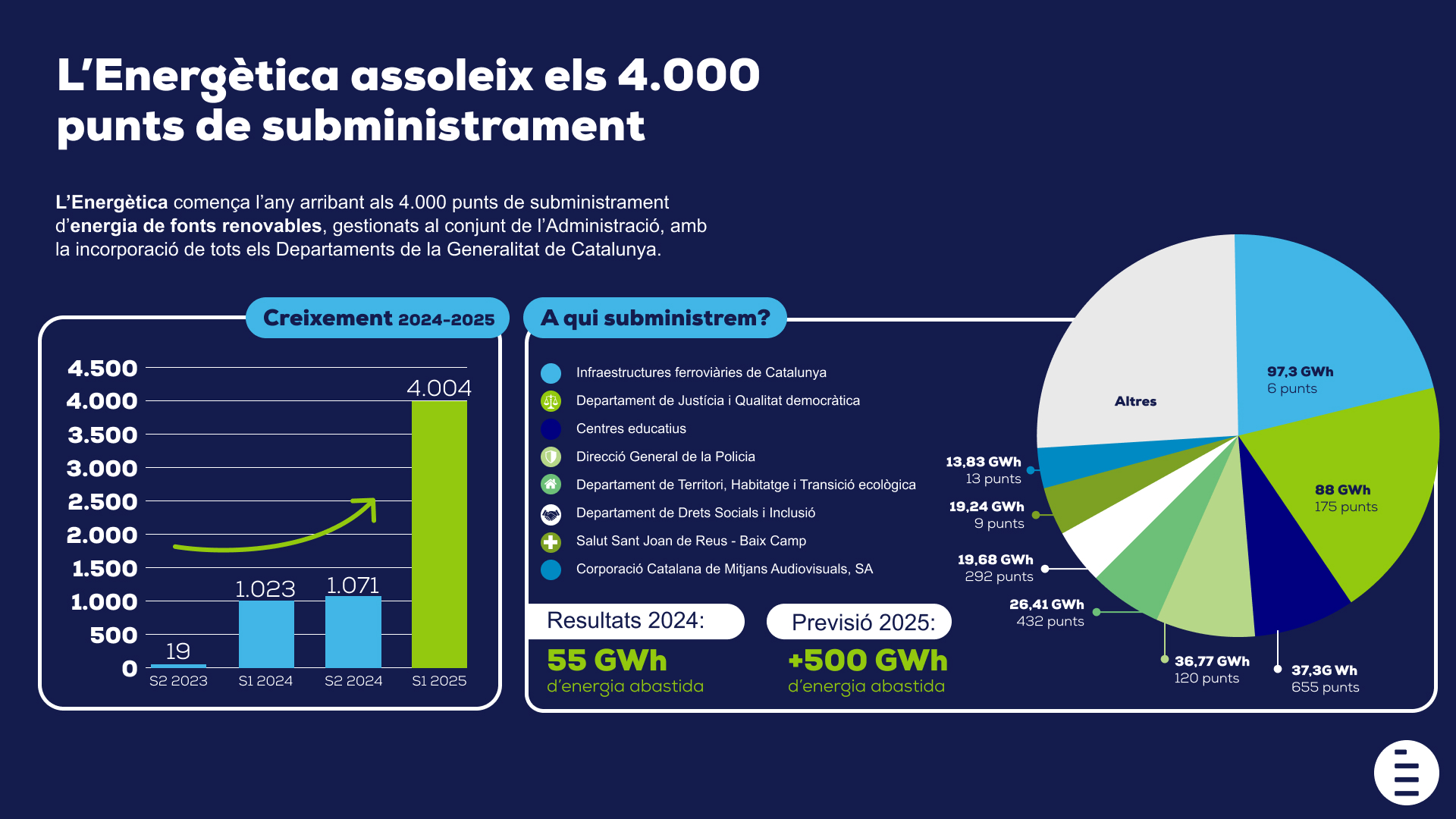 L’Energètica assoleix els 4.000 punts de subministrament